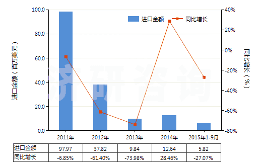 2011-2015年9月中國其他含硅量少于99.99%的硅(HS28046900)進(jìn)口總額及增速統(tǒng)計